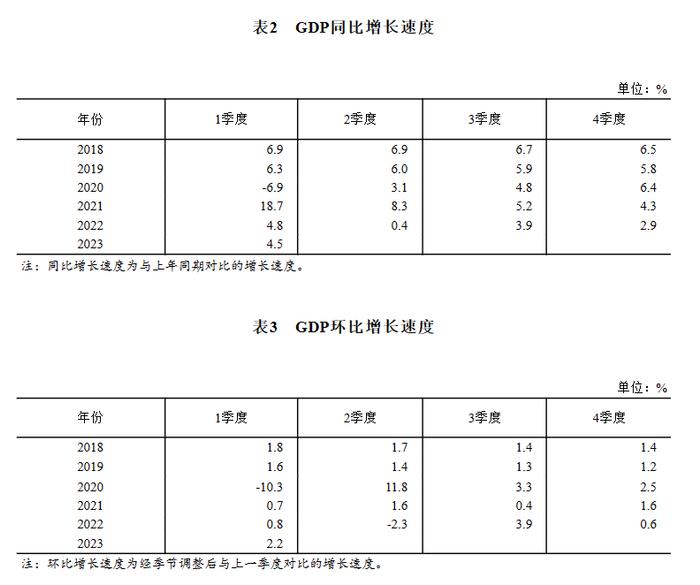 国家统计局：一季度房地产业GDP同比增长1.3% 住宿和餐饮业GDP同比增长13.6%