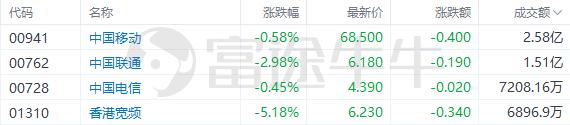 盘中速览 | 港股低开低走，科网股、汽车股普跌，博彩股、有色金属股逆市走强，洛阳钼业涨超10%