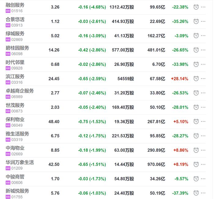 快讯：港股物业板块走低，最高跌4.68%