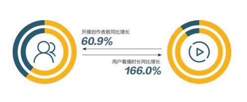 图:2022年抖音开播的创作者数量及用户看播时长增速