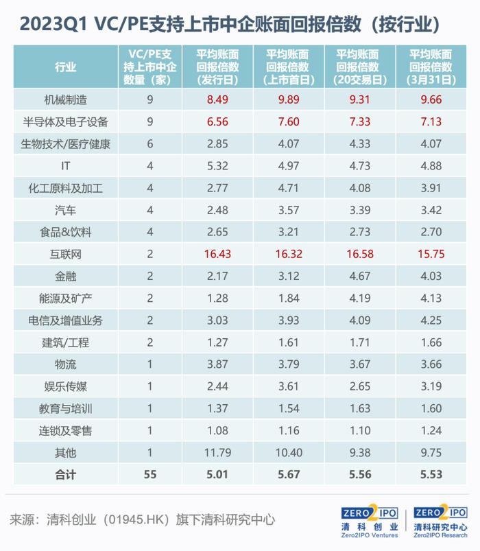 清科季报：2023年第一季度VC/PE机构IPO成绩单发布，市场进入调整周期