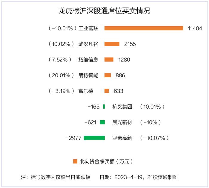 龙虎榜丨0.9亿资金抢筹西藏天路，机构狂买万辰生物（名单）