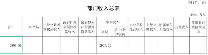 2023年中华工商时报社预算公开表