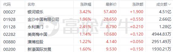 盘中速览 | 港股低开低走，科网股、汽车股普跌，博彩股、有色金属股逆市走强，洛阳钼业涨超10%