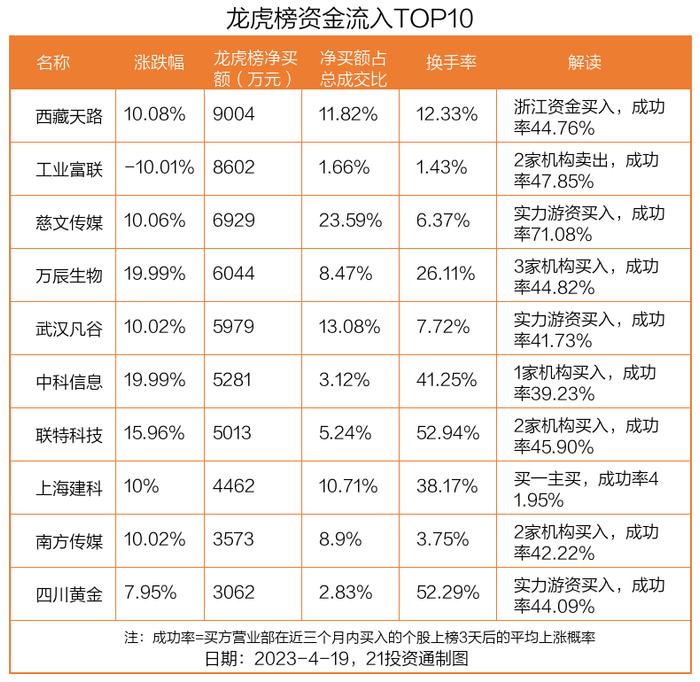 龙虎榜丨0.9亿资金抢筹西藏天路，机构狂买万辰生物（名单）