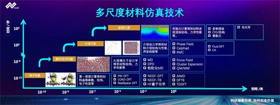 2023多尺度仿真技术与国产软件应用大会成功召开