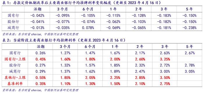 【银河银行张一纬】行业点评丨《合格审慎评估实施办法（2023年修订版）》点评：存款定价机制引入扣分项，补降空间仍存