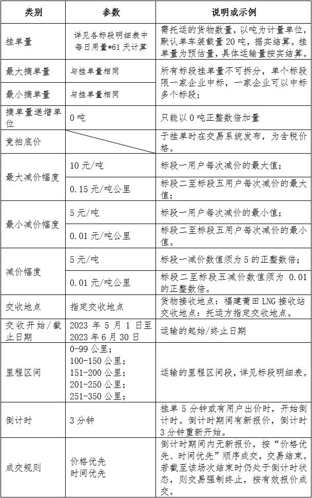 福建中闽物流有限公司关于开展2023年5、6月份LNG运力竞价交易公告