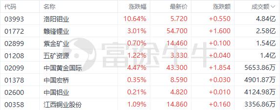 盘中速览 | 港股低开低走，科网股、汽车股普跌，博彩股、有色金属股逆市走强，洛阳钼业涨超10%