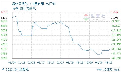 生意社：4月20日内蒙时泰液化天然气二次调整价格