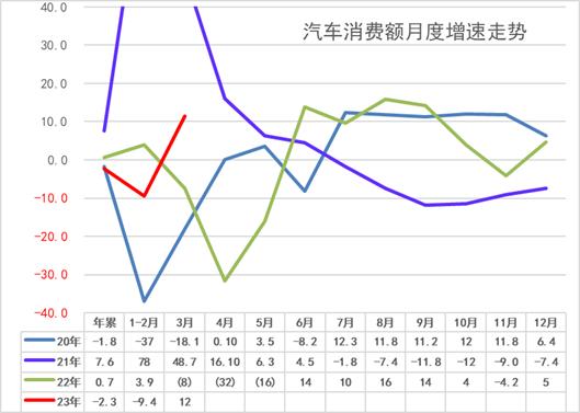 崔东树：目前汽车销量与房地产销量关系是49平米房：1辆车