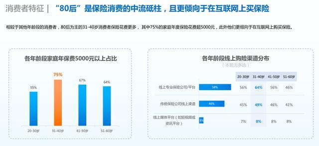 《2022年中国互联网保险消费者洞察报告》显示：80后是保险消费的中流砥柱