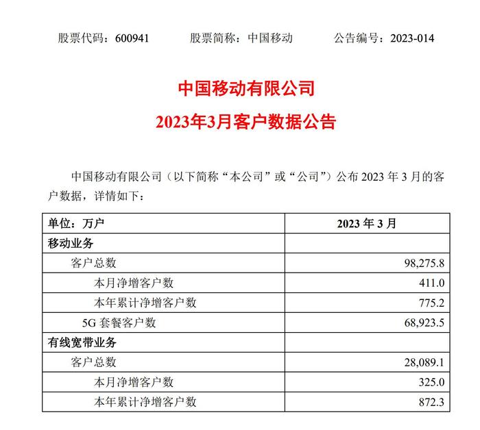 中国移动3月5G套餐客户大增5010.2万，有线宽带客户净增325万