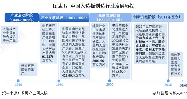 2023年中国人造板制造行业市场现状与发展前景分析 市场集中度将进一步提高【组图】
