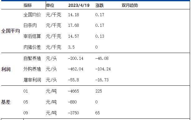 棉花存强支撑 预计生猪价格上涨趋势减缓