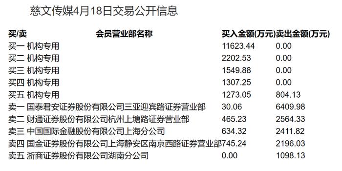 机构追高抢筹传媒股，慈文传媒3天2板，还能上车吗？