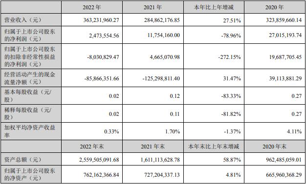 惠城环保2022扣非亏损 正拟定增2019上市2募资共6.6亿