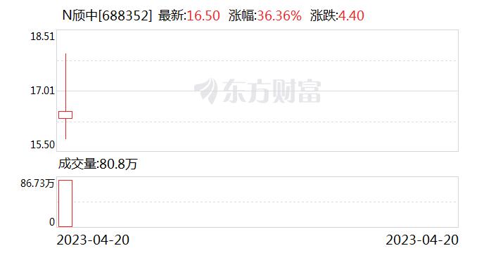 科创板新股N颀中上午收盘涨36.36%