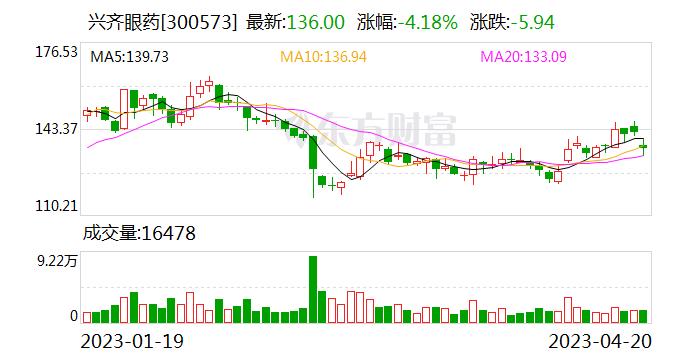 兴齐眼药研发投入逐年增加 今年将有多条单剂量滴眼剂生产线投入使用