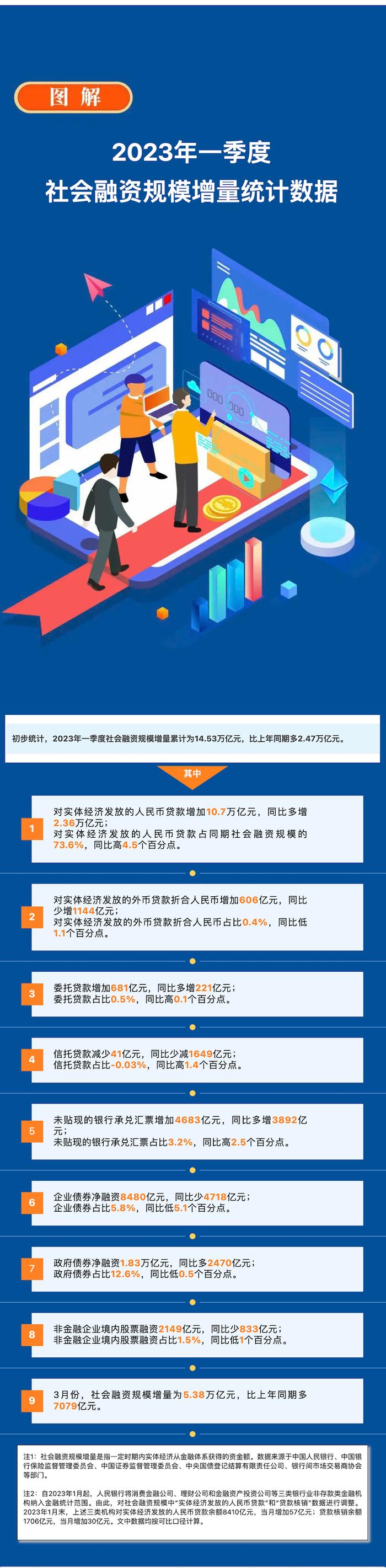 中国人民银行：2023年一季度社会融资规模增量统计数据报告