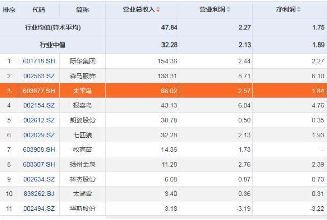 太平鸟的“快字诀”与“变字诀”：2022优化资源配置 2023开启新征程