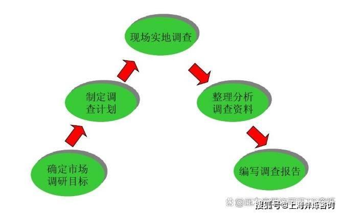 ISO20252市场、民意和社会调查（认证）项目研究报告办理流程