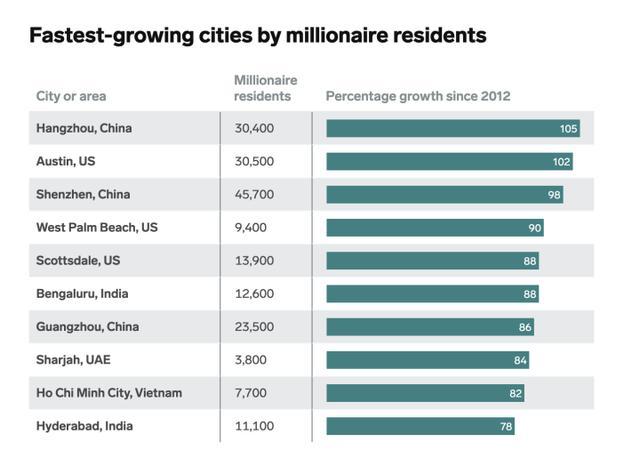 厉害了！外媒报道：世界上百万富翁数量增长最快城市是杭州！
