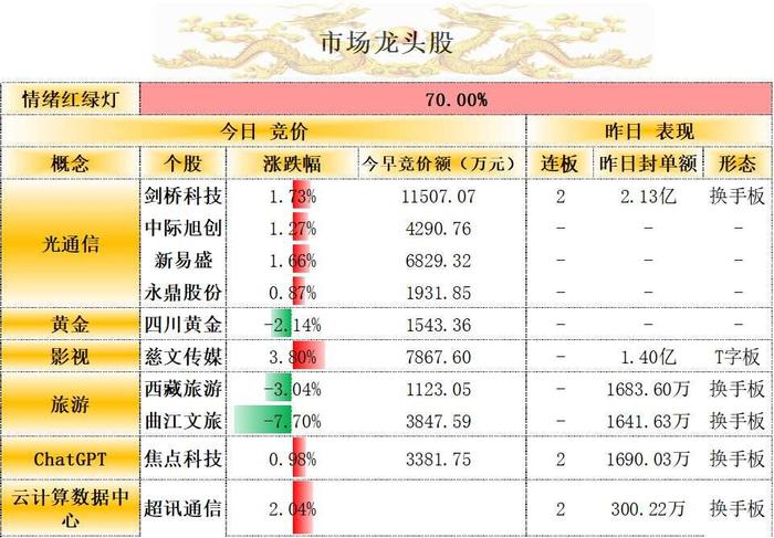 龙头股竞价一览：CPO概念股剑桥科技小幅高开