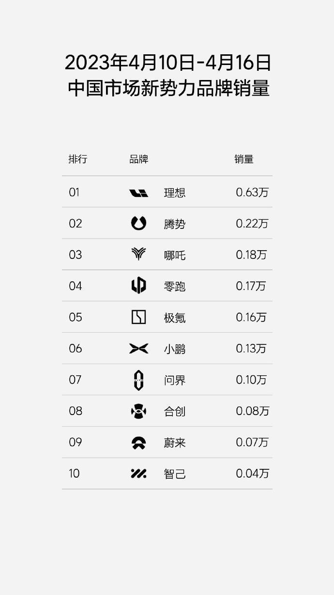 蔚来负债680亿、一周仅卖700辆，总裁表示账上有400亿“不差钱”