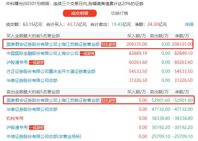 太豪了！一度狂砸逾20亿抢筹，实力游资爆买AI算力龙头股