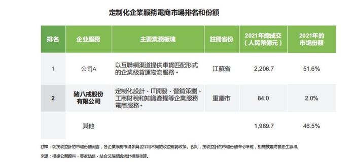 新股前瞻|三年亏损超8亿，“老牌独角兽”猪八戒网取经路上“多坎坷”