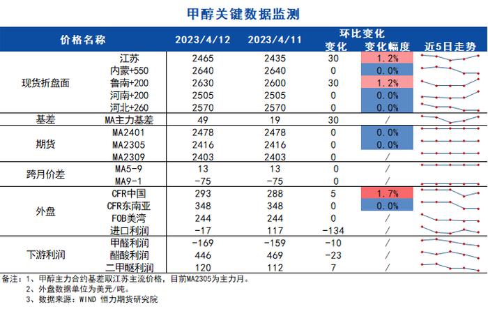 聚烯烃呈供增需弱格局 甲醇盘面估值压力或将缓解