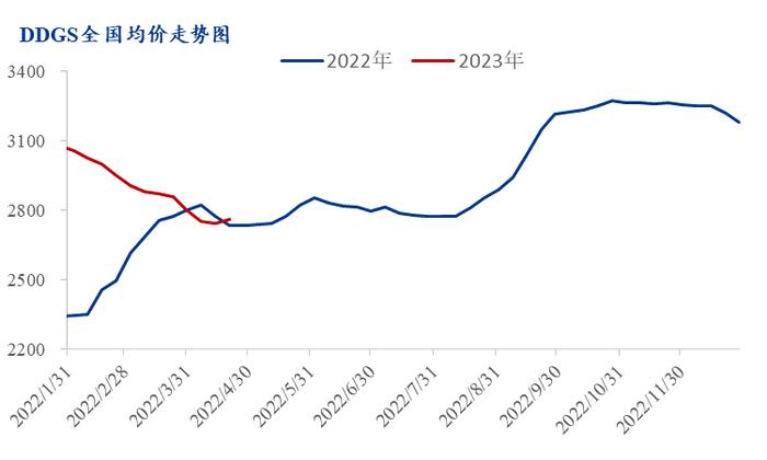 Mysteel解读：酒精企业挺价情绪较浓，DDGS价格或小幅增加