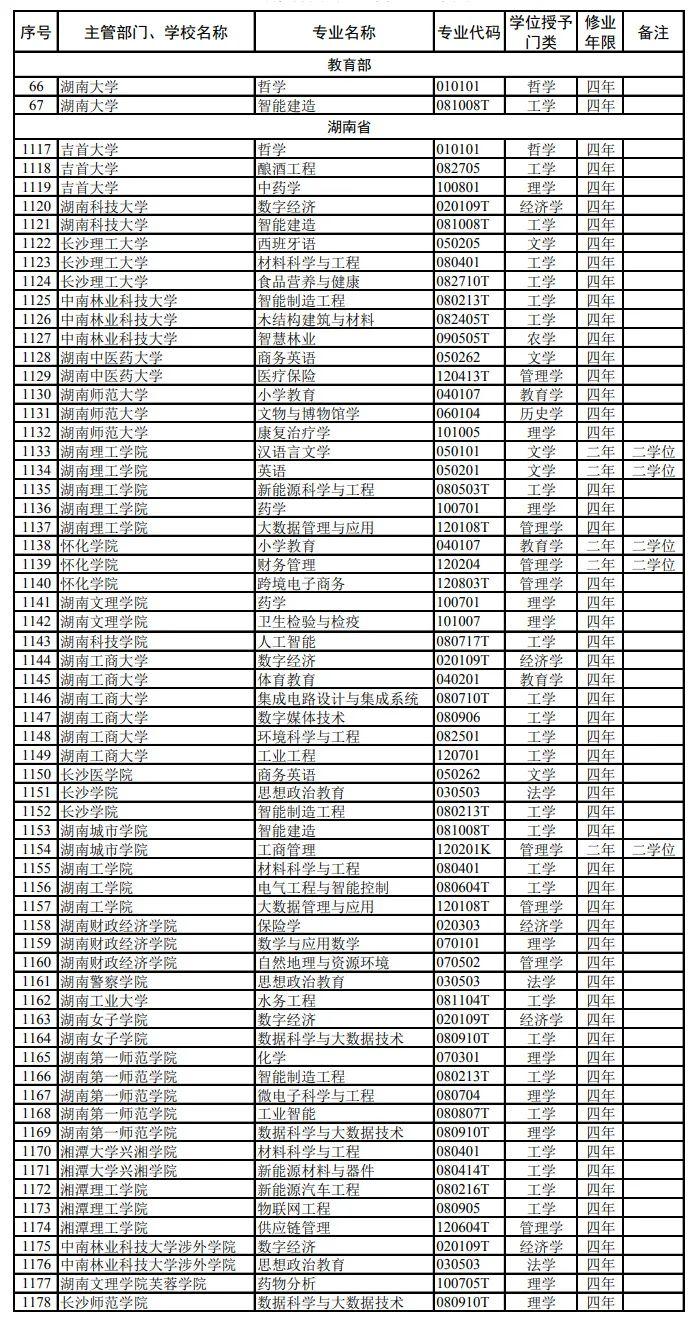 最新！湖南高校本科专业新增一批、撤销一批
