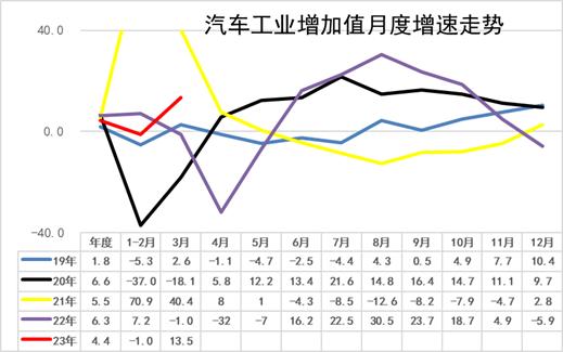 崔东树：目前汽车销量与房地产销量关系是49平米房：1辆车