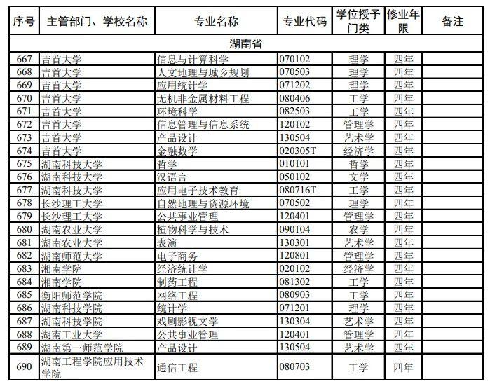 最新！湖南高校本科专业新增一批、撤销一批