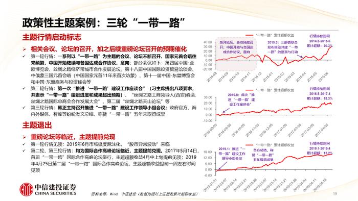 主题投资退潮的标志是什么？