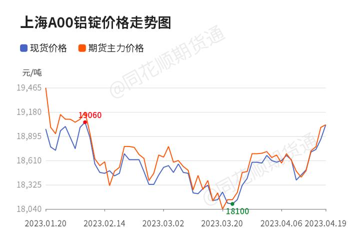 【现货】4月20日各地区现货铝价格汇总