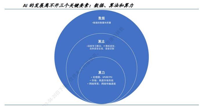 算力将增长500倍！华为孟晚舟透漏了什么？一文详解AI算力！（附股）