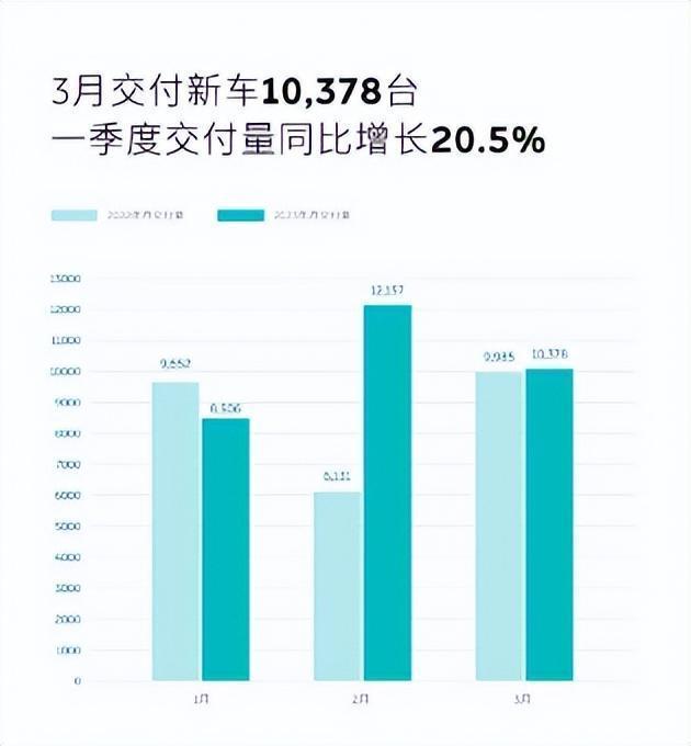 蔚来负债680亿、一周仅卖700辆，总裁表示账上有400亿“不差钱”