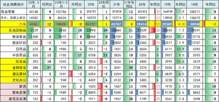 崔东树：目前汽车销量与房地产销量关系是49平米房：1辆车