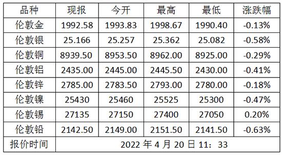 2023年4月20日伦敦金价格多少？伦敦金属价格走势查询！