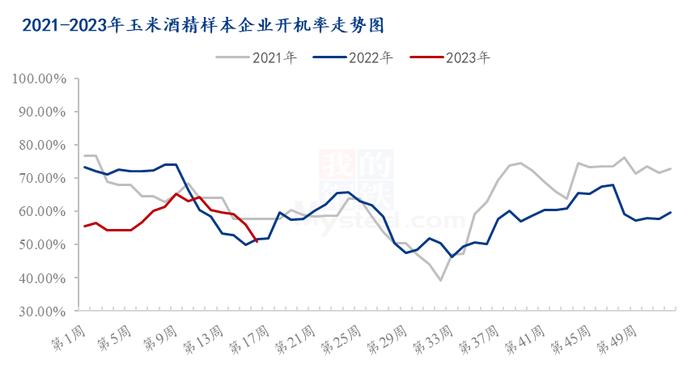 Mysteel解读：酒精企业挺价情绪较浓，DDGS价格或小幅增加