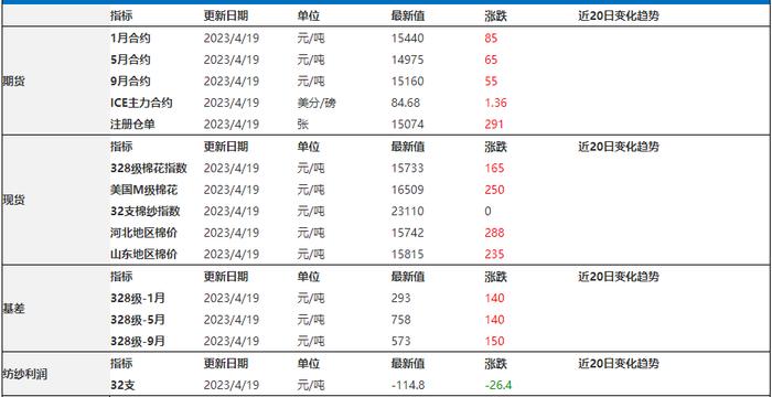 棉花存强支撑 预计生猪价格上涨趋势减缓