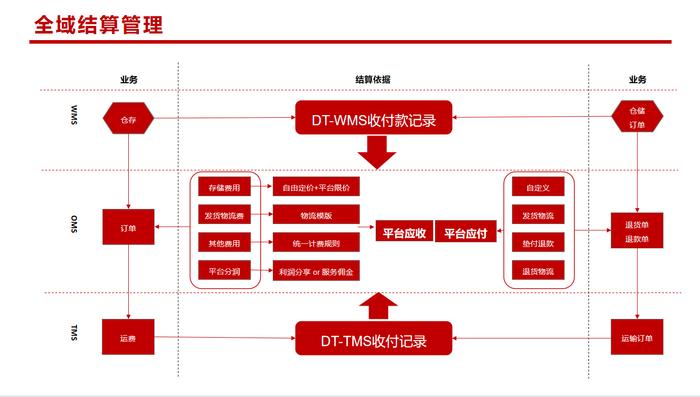 大唐融合智慧物流之冷链物流供应链一体化解决方案