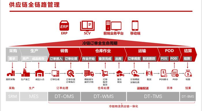 大唐融合智慧物流之冷链物流供应链一体化解决方案