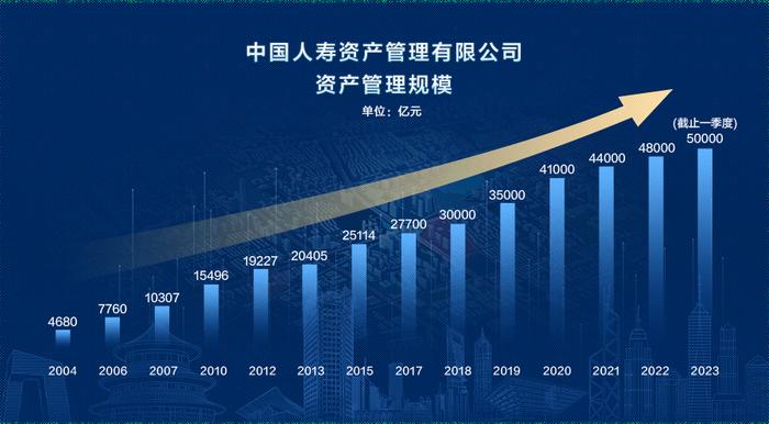 中国人寿资产管理有限公司资产管理规模突破5万亿