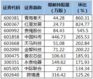 青海春天、红星发展等18股获陆股通增仓超100%