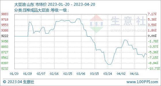 4月20日生意社大豆油基准价为8660.00元/吨