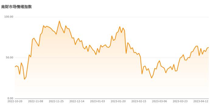 今日南财市场情绪指数为62.7，市场投资热度偏高